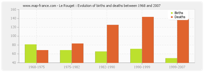 Le Rouget : Evolution of births and deaths between 1968 and 2007